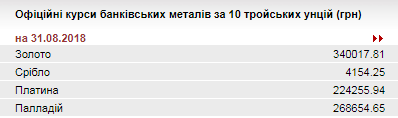 НБУ підвищив курс золота до 340,01 тис. гривень за 10 унцій